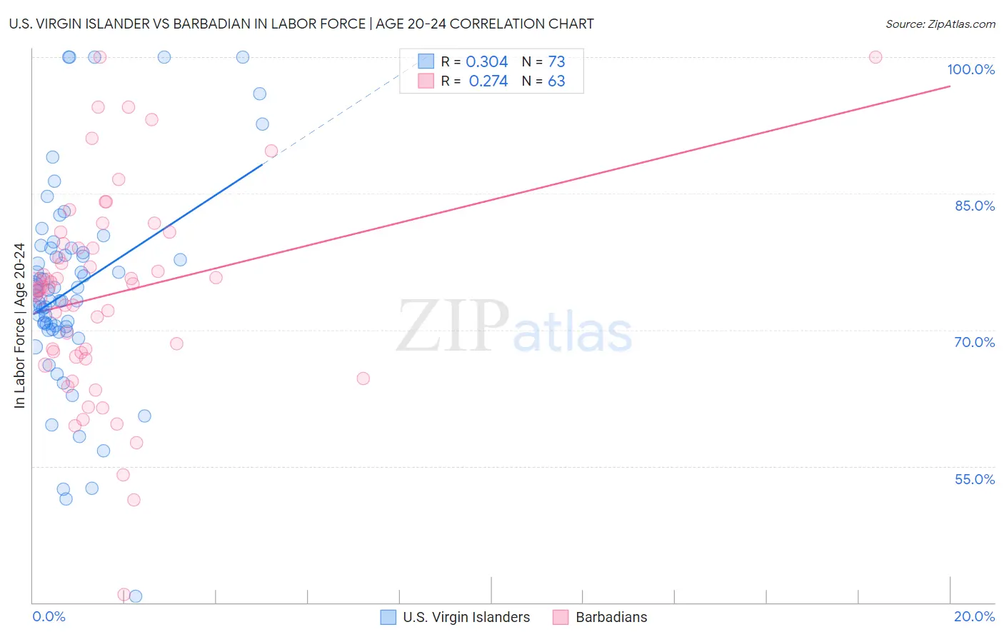 U.S. Virgin Islander vs Barbadian In Labor Force | Age 20-24
