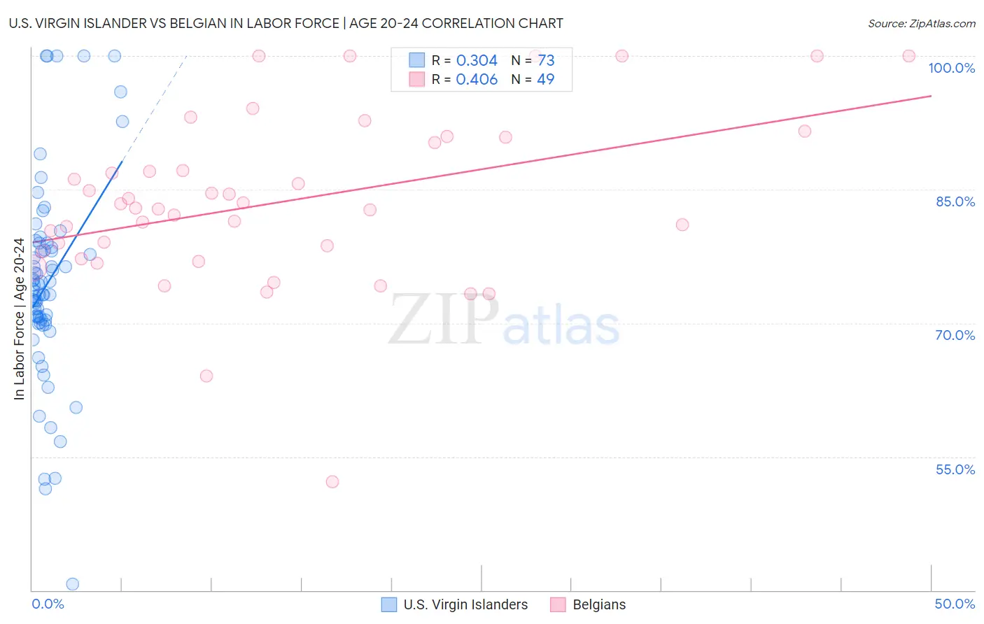 U.S. Virgin Islander vs Belgian In Labor Force | Age 20-24