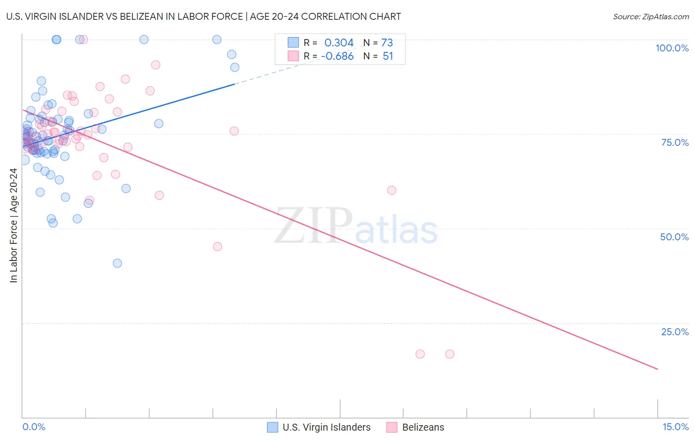 U.S. Virgin Islander vs Belizean In Labor Force | Age 20-24