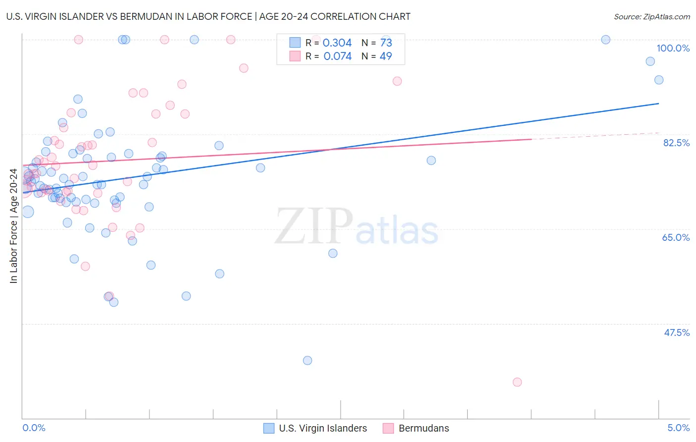 U.S. Virgin Islander vs Bermudan In Labor Force | Age 20-24