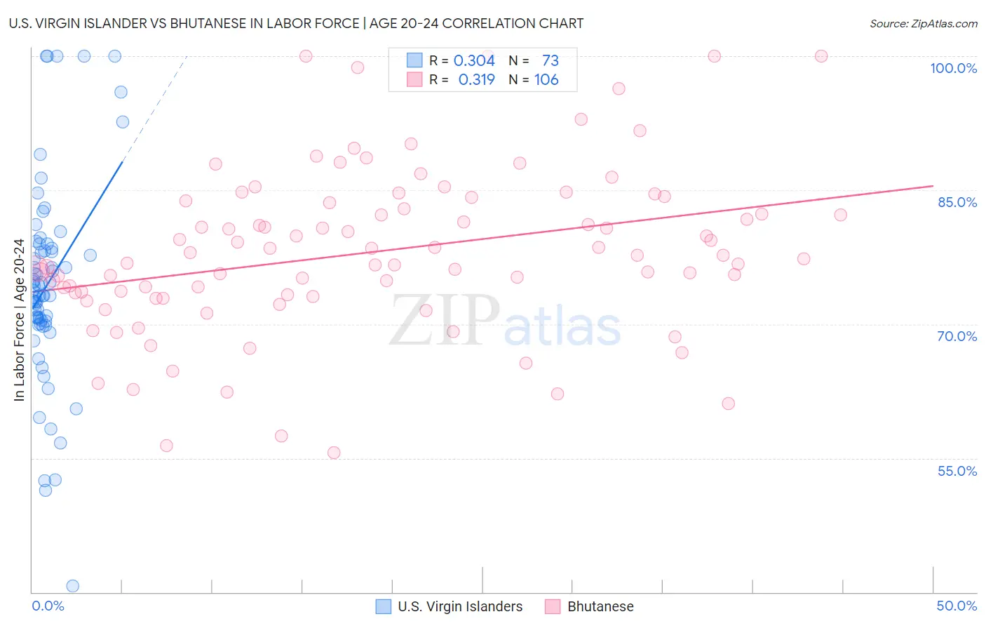 U.S. Virgin Islander vs Bhutanese In Labor Force | Age 20-24