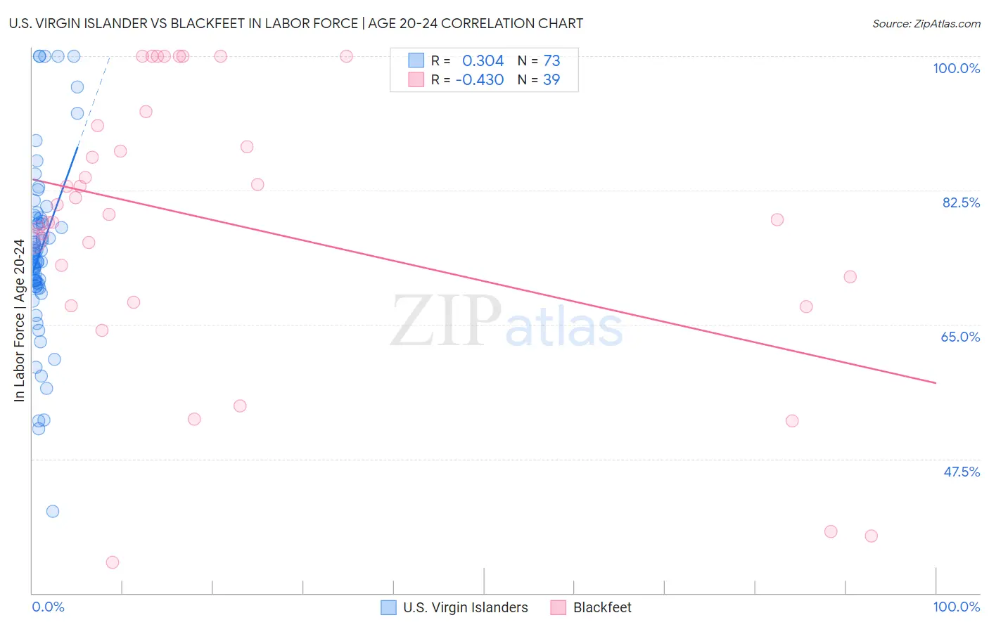 U.S. Virgin Islander vs Blackfeet In Labor Force | Age 20-24