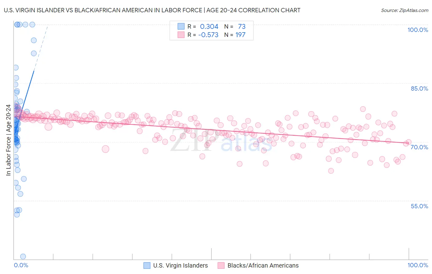U.S. Virgin Islander vs Black/African American In Labor Force | Age 20-24
