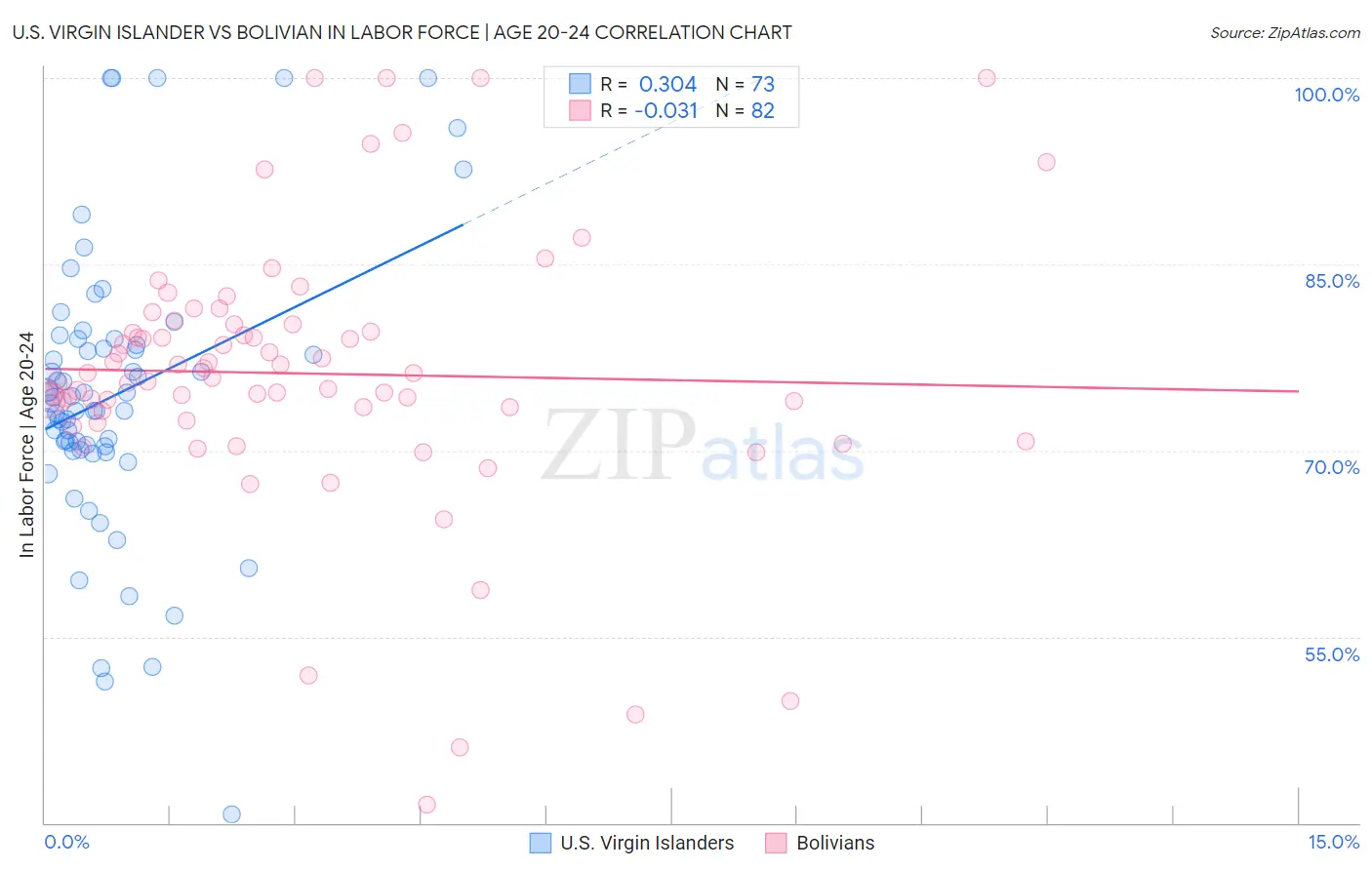 U.S. Virgin Islander vs Bolivian In Labor Force | Age 20-24