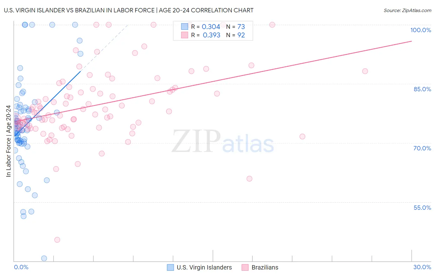 U.S. Virgin Islander vs Brazilian In Labor Force | Age 20-24