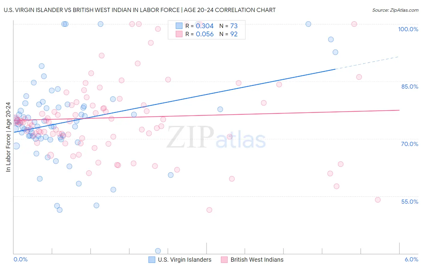 U.S. Virgin Islander vs British West Indian In Labor Force | Age 20-24