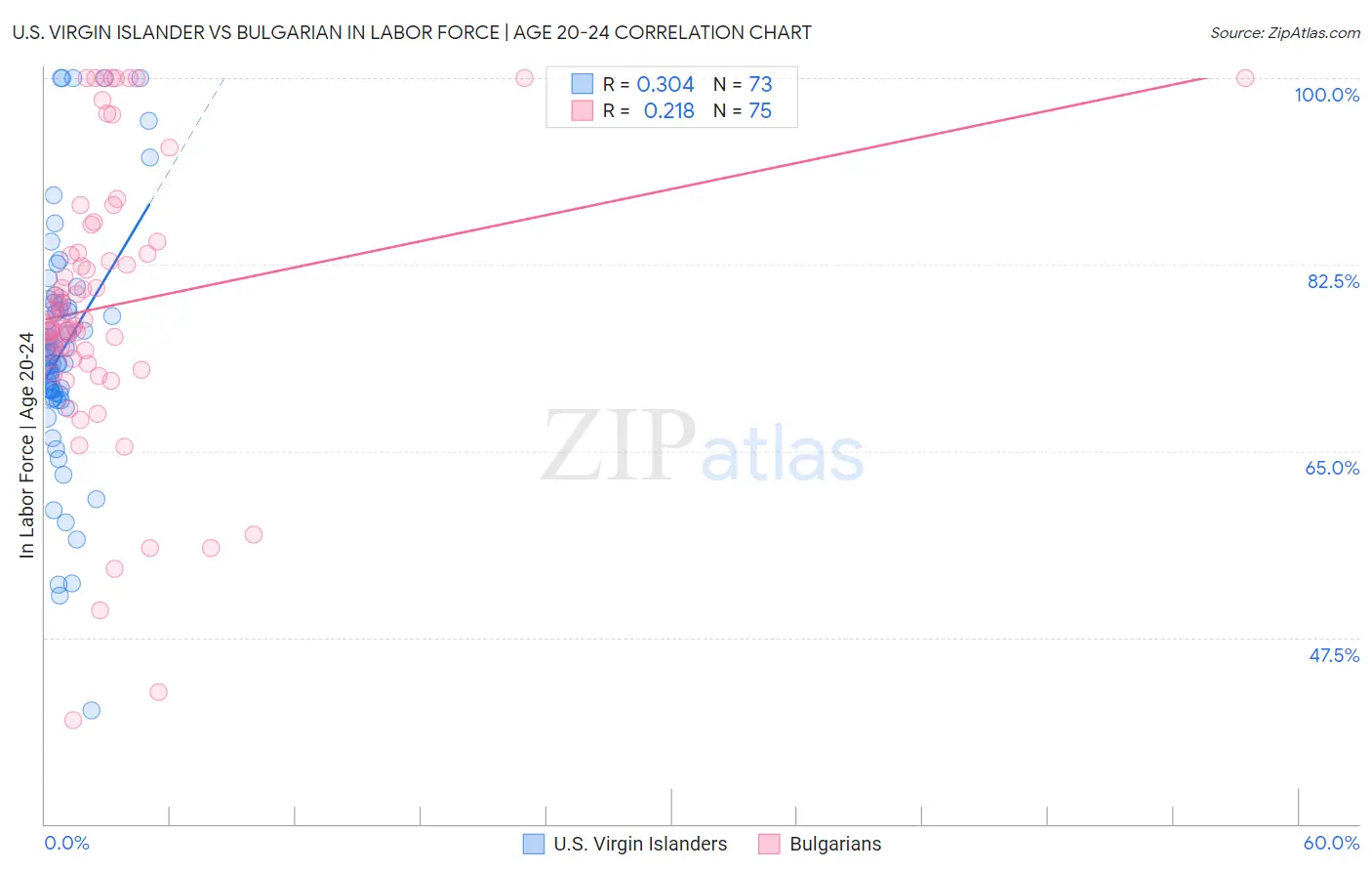 U.S. Virgin Islander vs Bulgarian In Labor Force | Age 20-24