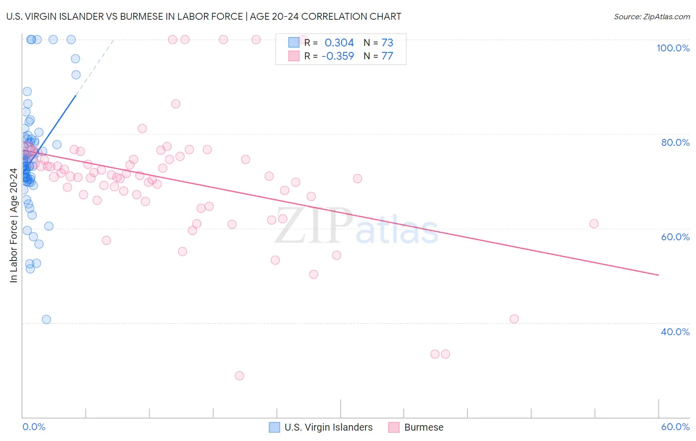U.S. Virgin Islander vs Burmese In Labor Force | Age 20-24