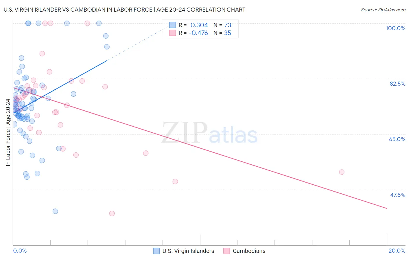 U.S. Virgin Islander vs Cambodian In Labor Force | Age 20-24