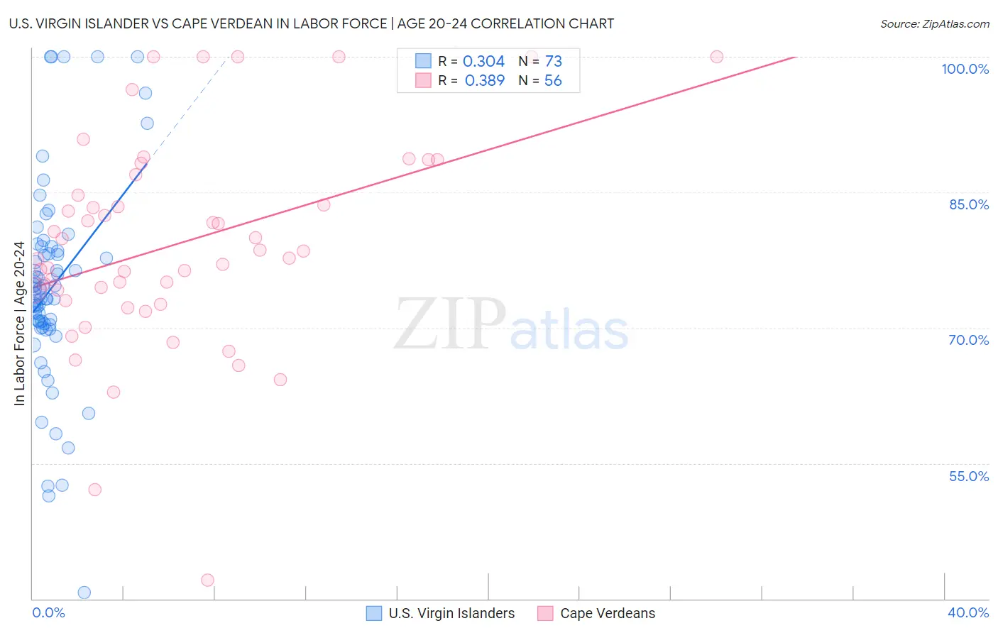 U.S. Virgin Islander vs Cape Verdean In Labor Force | Age 20-24