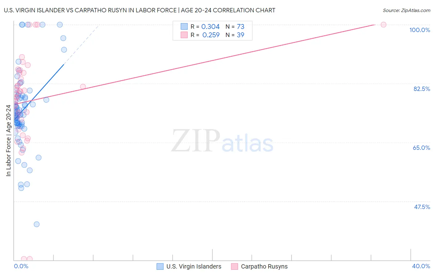 U.S. Virgin Islander vs Carpatho Rusyn In Labor Force | Age 20-24