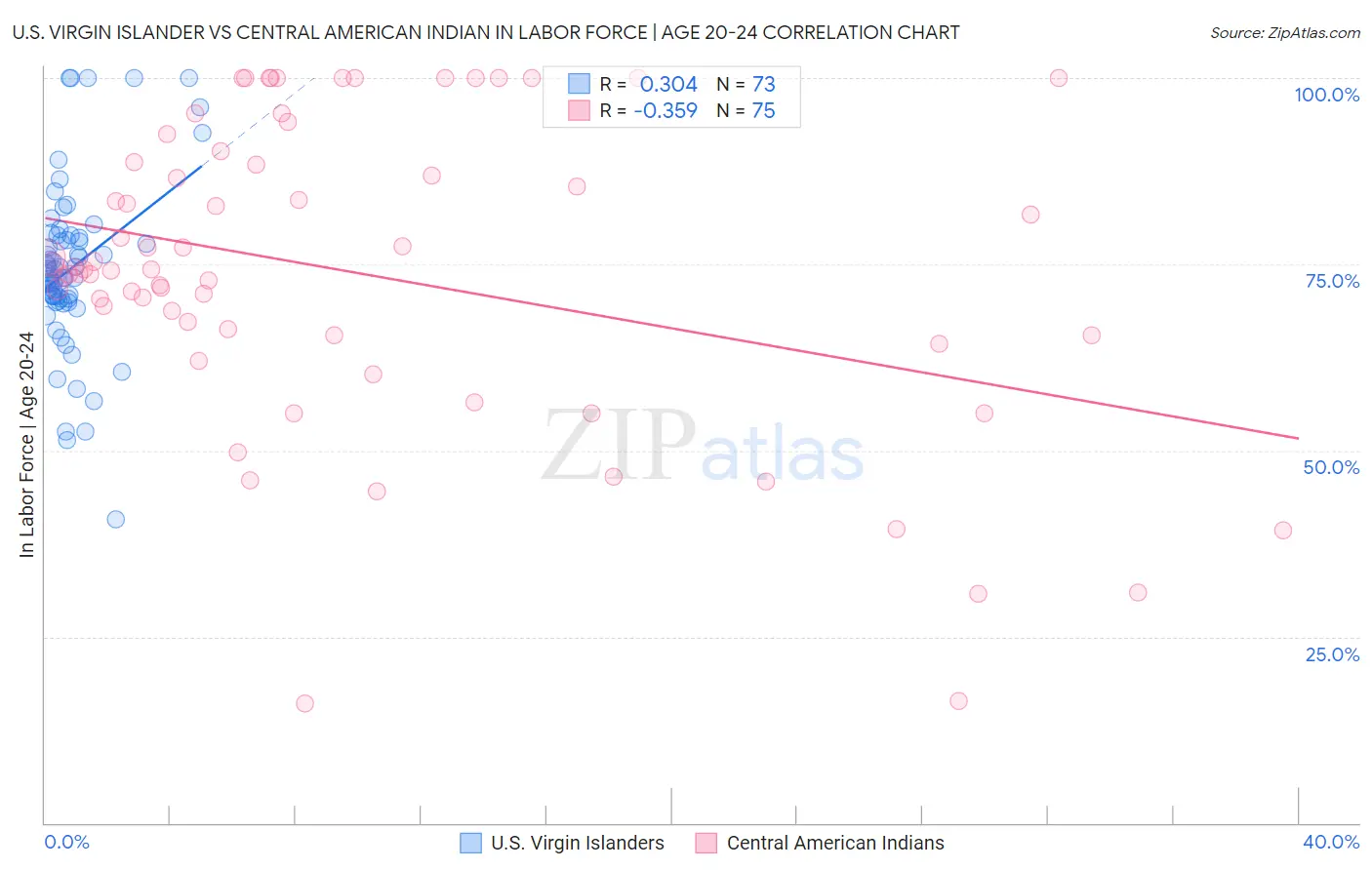 U.S. Virgin Islander vs Central American Indian In Labor Force | Age 20-24