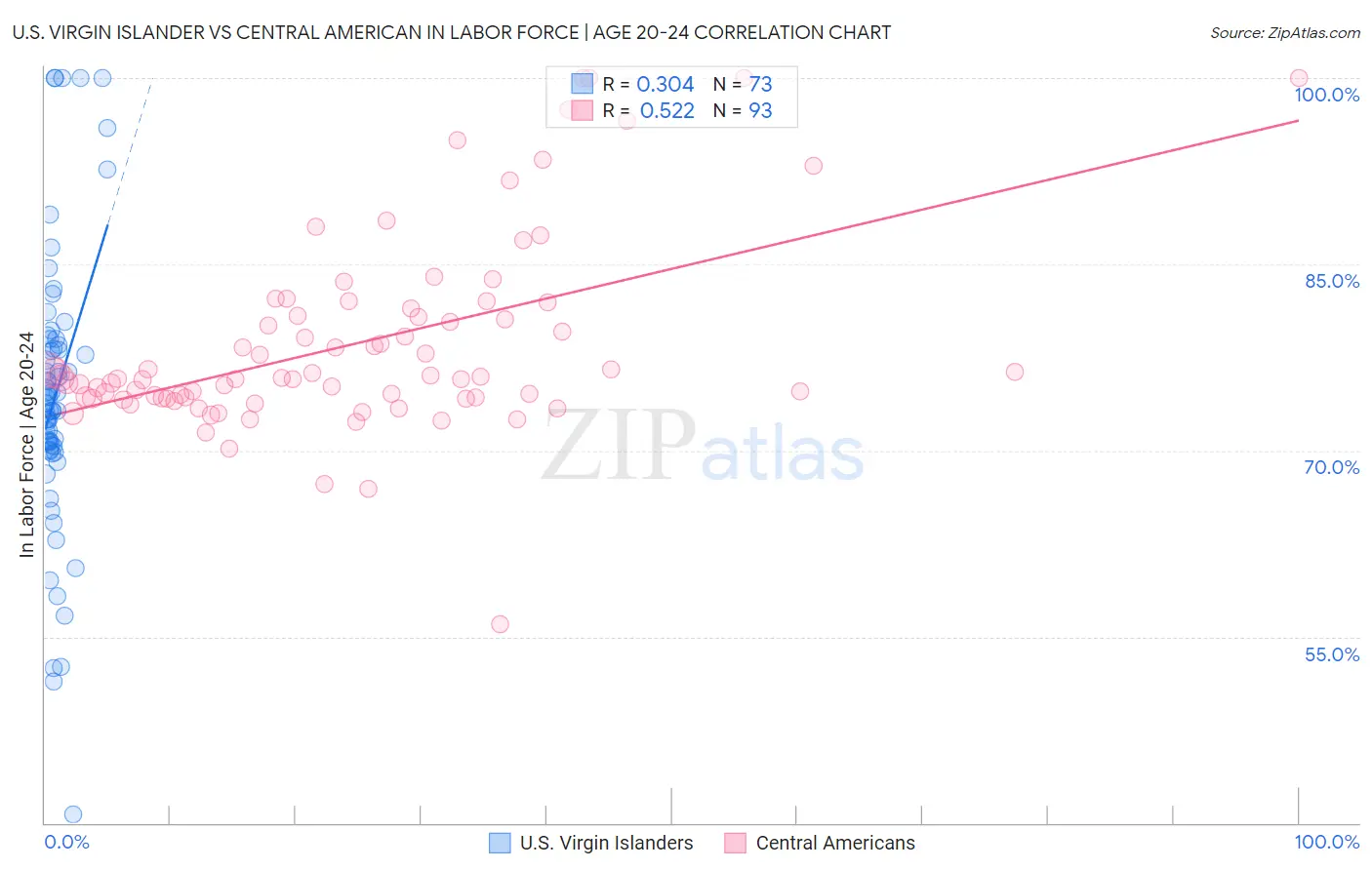 U.S. Virgin Islander vs Central American In Labor Force | Age 20-24