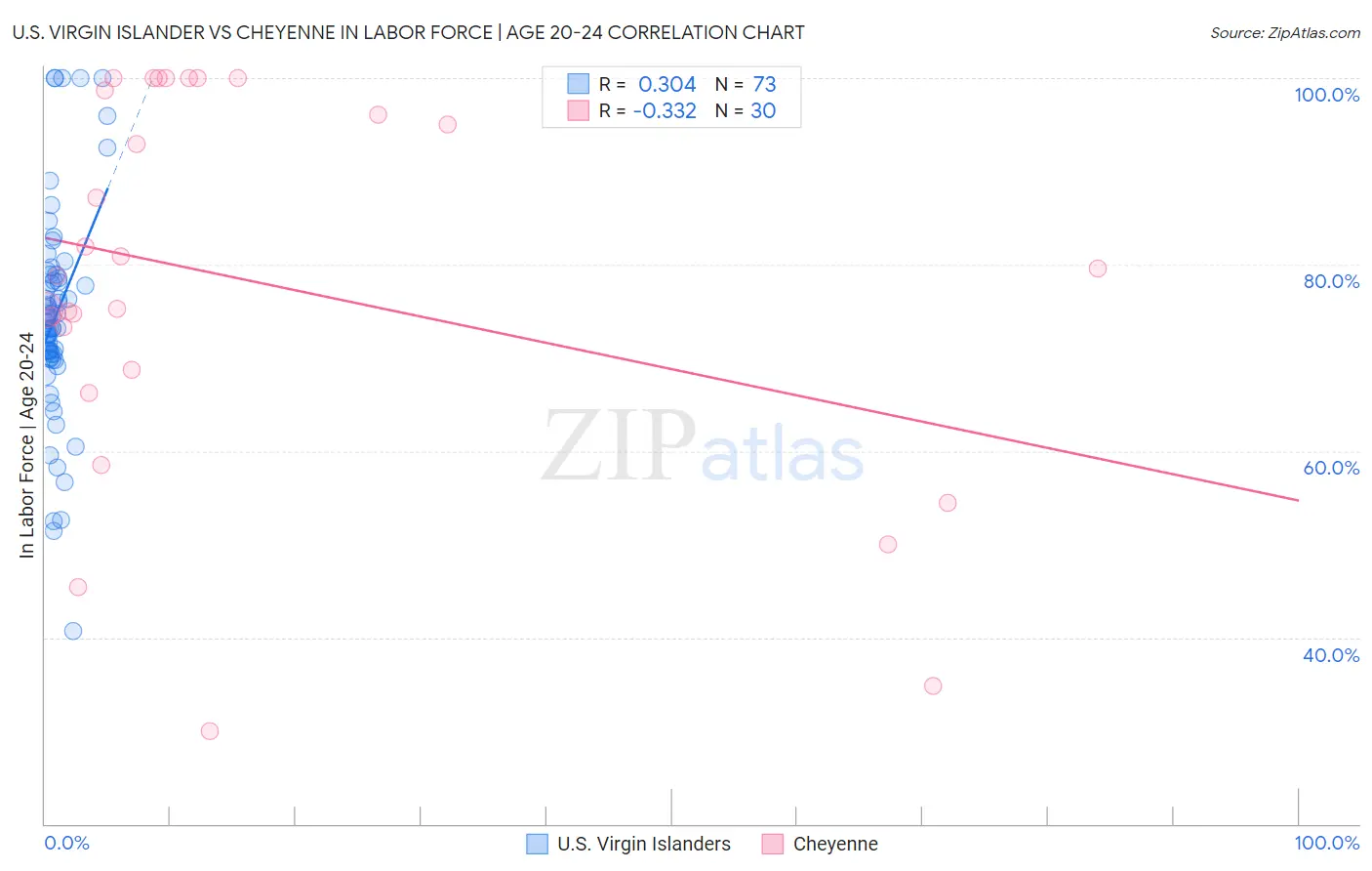 U.S. Virgin Islander vs Cheyenne In Labor Force | Age 20-24