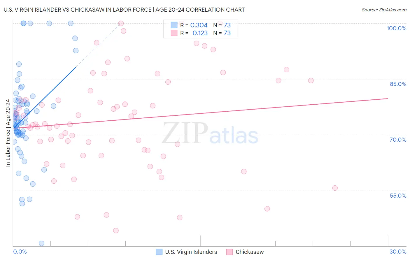 U.S. Virgin Islander vs Chickasaw In Labor Force | Age 20-24