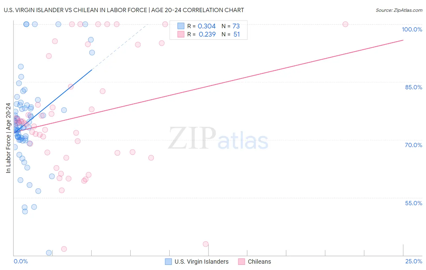 U.S. Virgin Islander vs Chilean In Labor Force | Age 20-24
