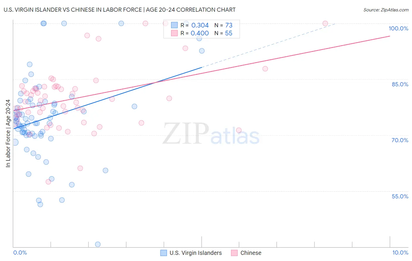 U.S. Virgin Islander vs Chinese In Labor Force | Age 20-24