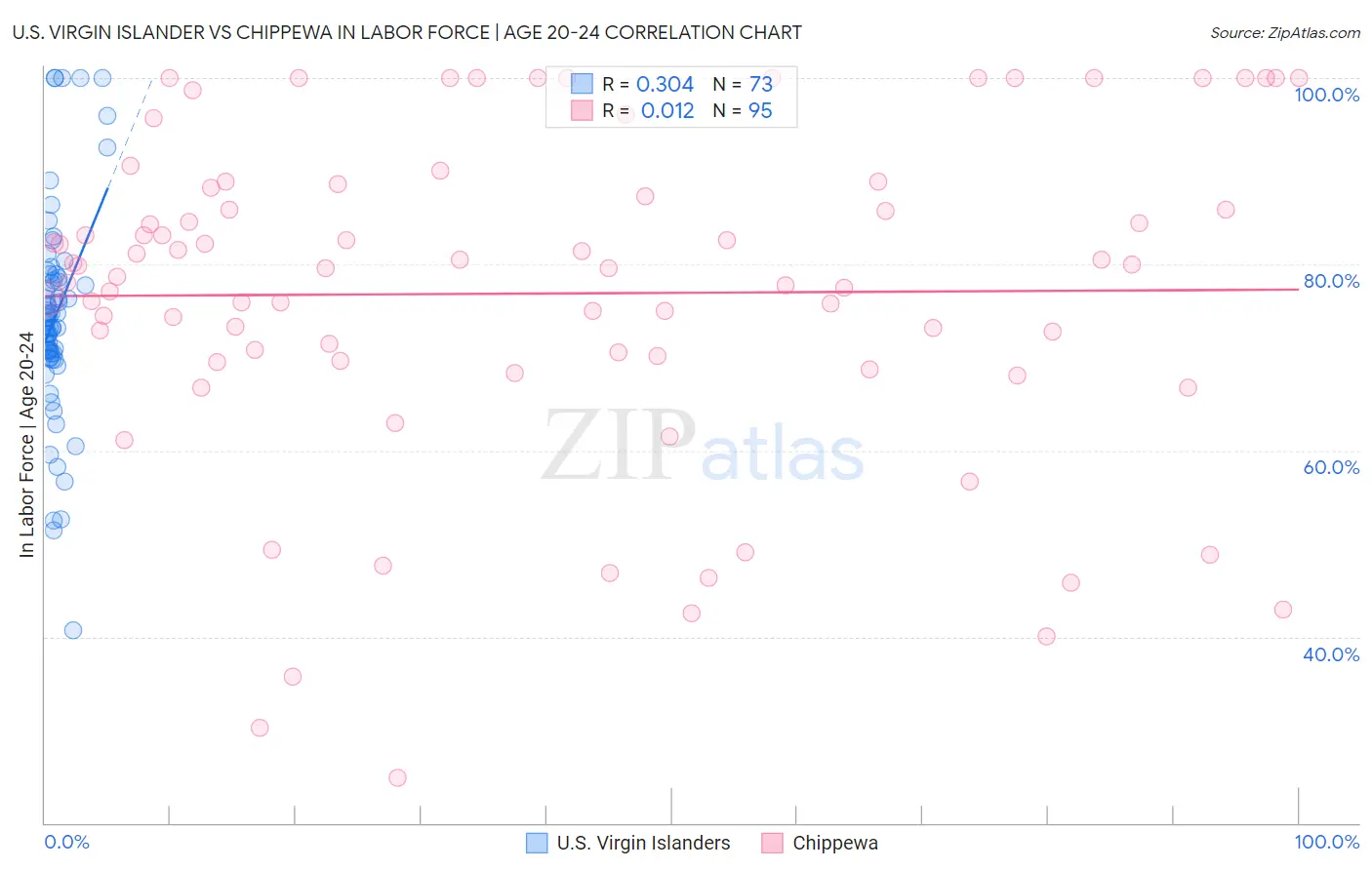 U.S. Virgin Islander vs Chippewa In Labor Force | Age 20-24