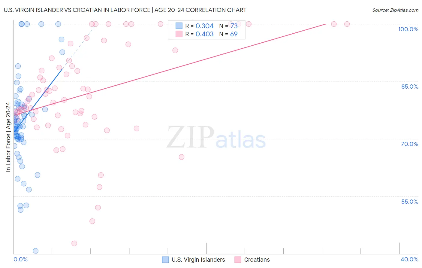 U.S. Virgin Islander vs Croatian In Labor Force | Age 20-24