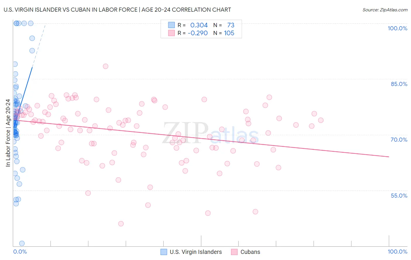 U.S. Virgin Islander vs Cuban In Labor Force | Age 20-24