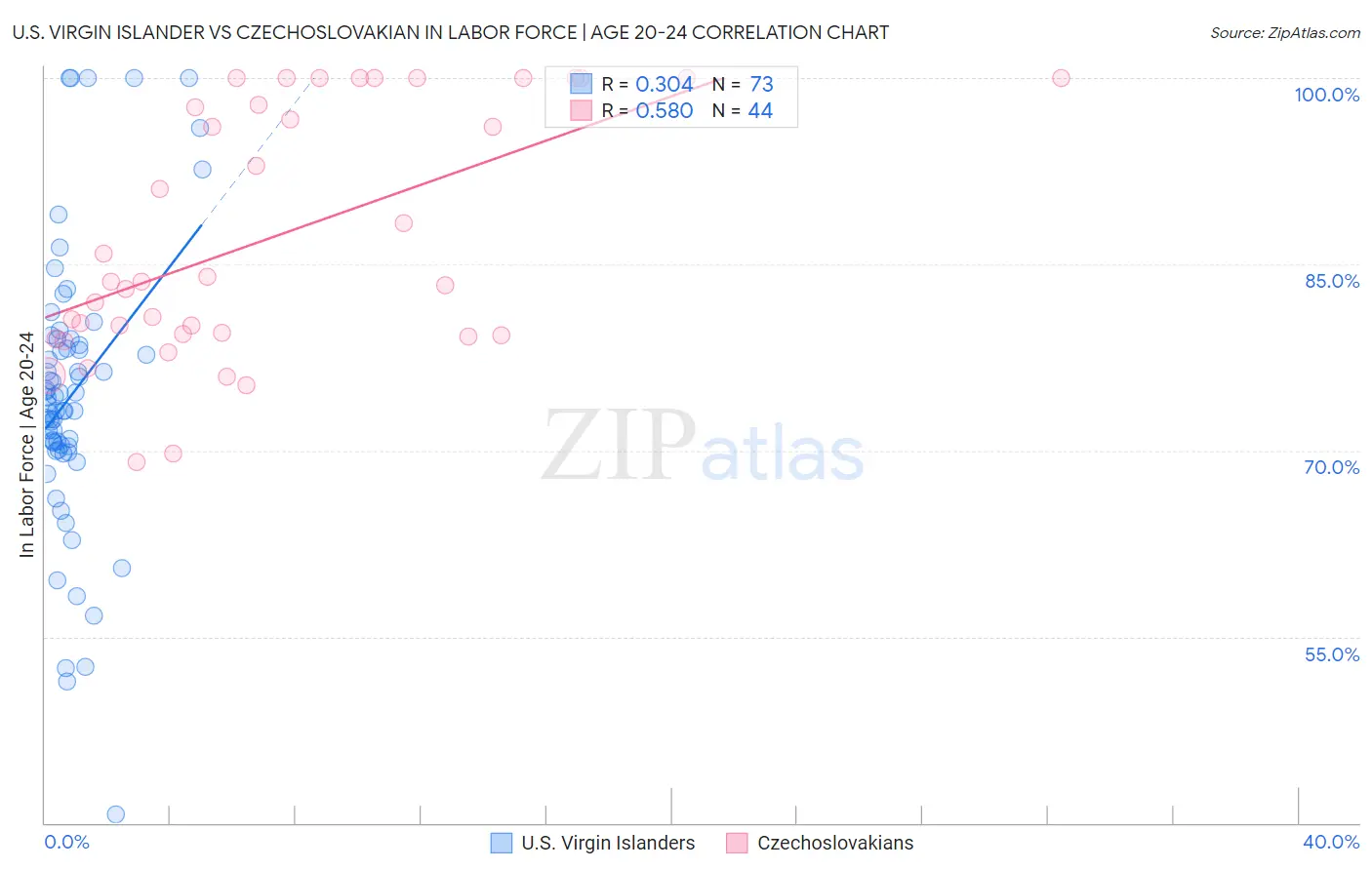 U.S. Virgin Islander vs Czechoslovakian In Labor Force | Age 20-24