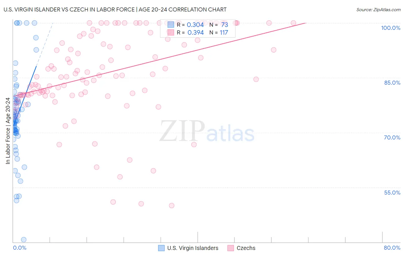 U.S. Virgin Islander vs Czech In Labor Force | Age 20-24