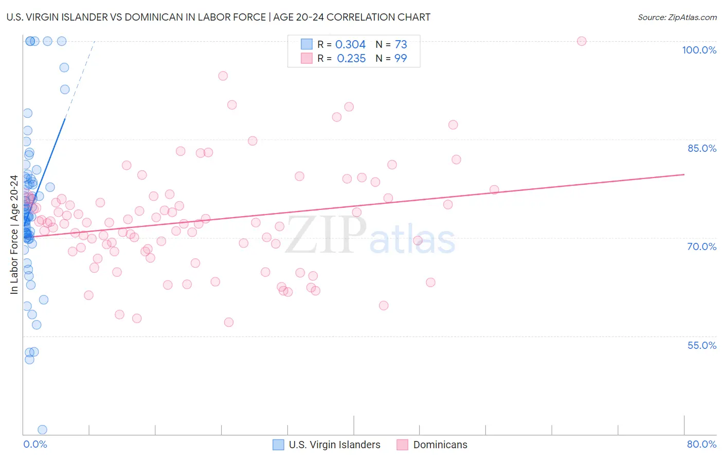 U.S. Virgin Islander vs Dominican In Labor Force | Age 20-24