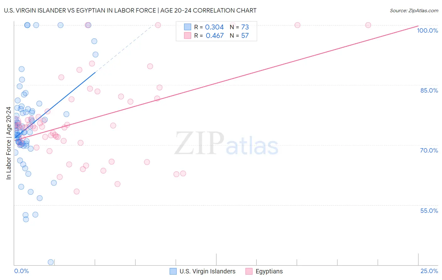 U.S. Virgin Islander vs Egyptian In Labor Force | Age 20-24