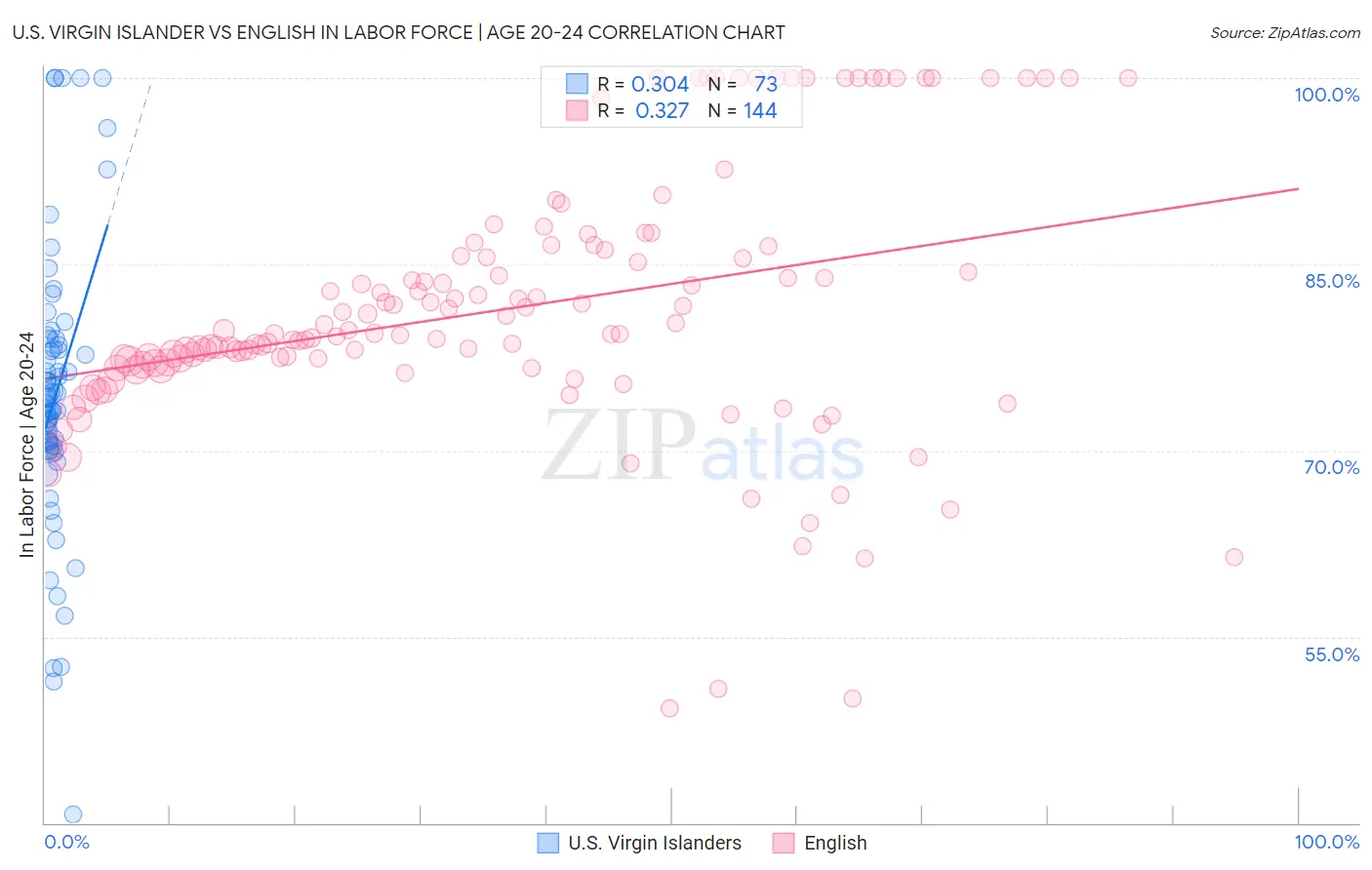 U.S. Virgin Islander vs English In Labor Force | Age 20-24