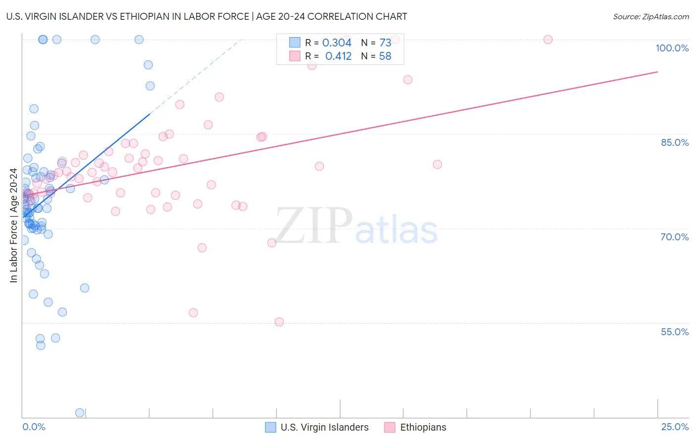 U.S. Virgin Islander vs Ethiopian In Labor Force | Age 20-24