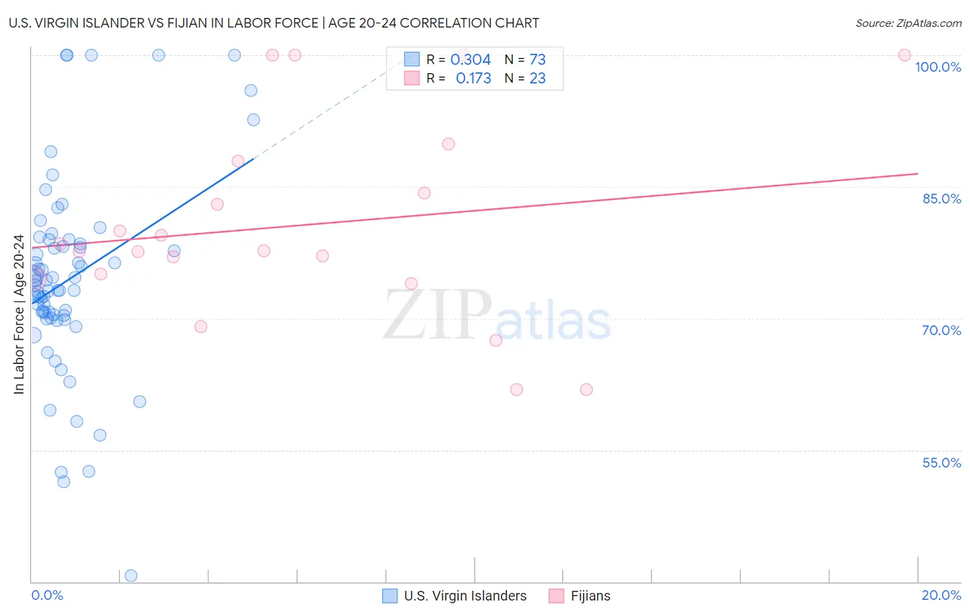 U.S. Virgin Islander vs Fijian In Labor Force | Age 20-24