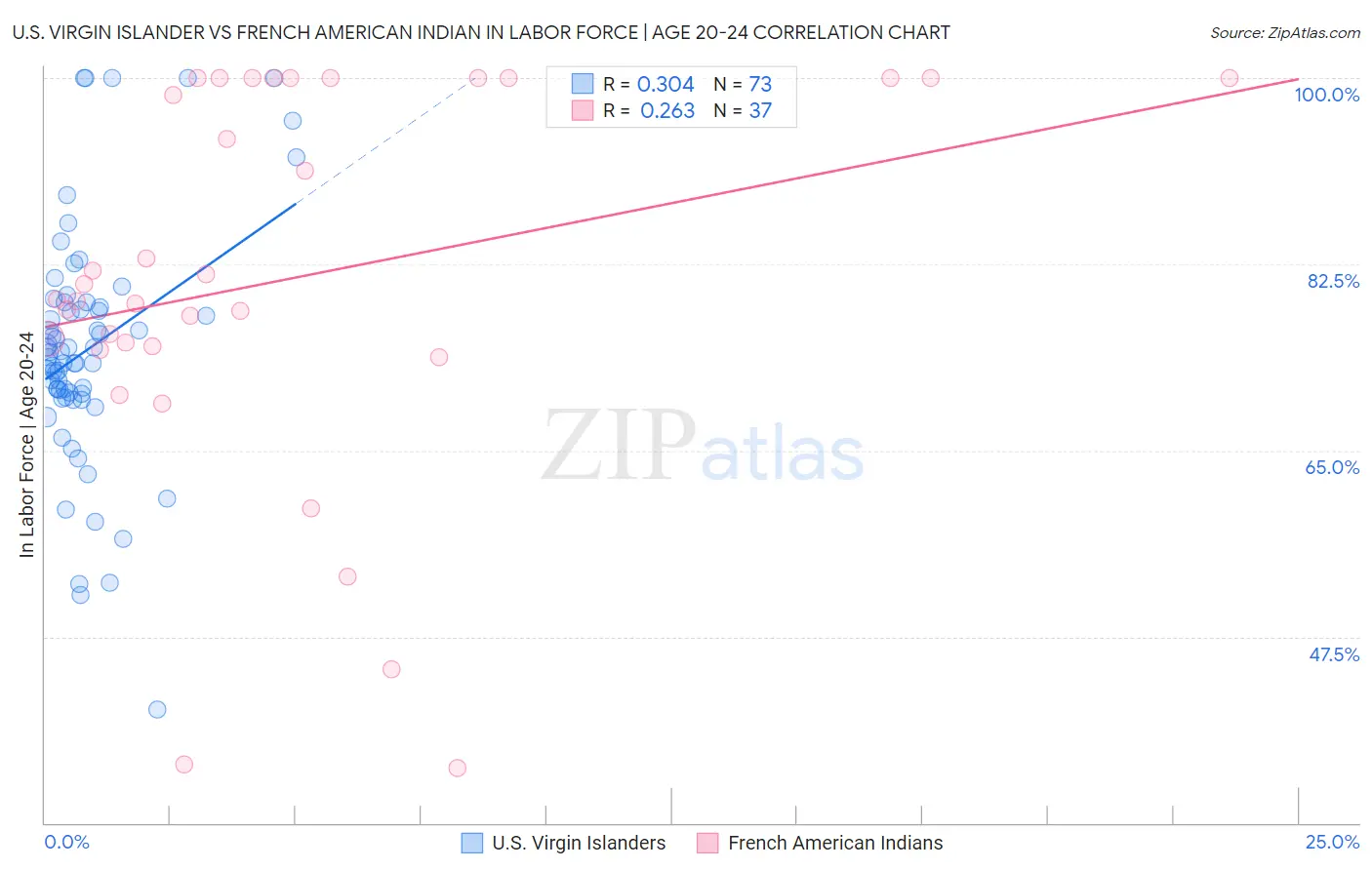 U.S. Virgin Islander vs French American Indian In Labor Force | Age 20-24