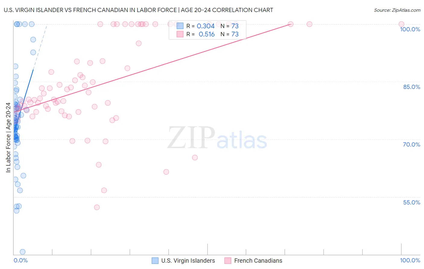 U.S. Virgin Islander vs French Canadian In Labor Force | Age 20-24
