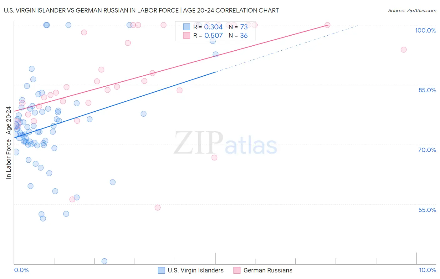 U.S. Virgin Islander vs German Russian In Labor Force | Age 20-24