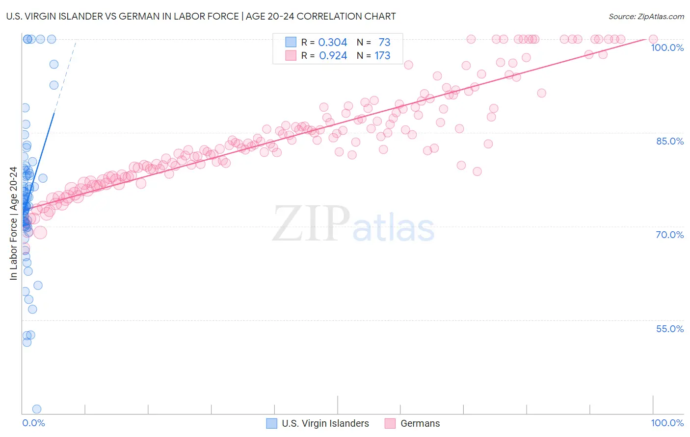 U.S. Virgin Islander vs German In Labor Force | Age 20-24