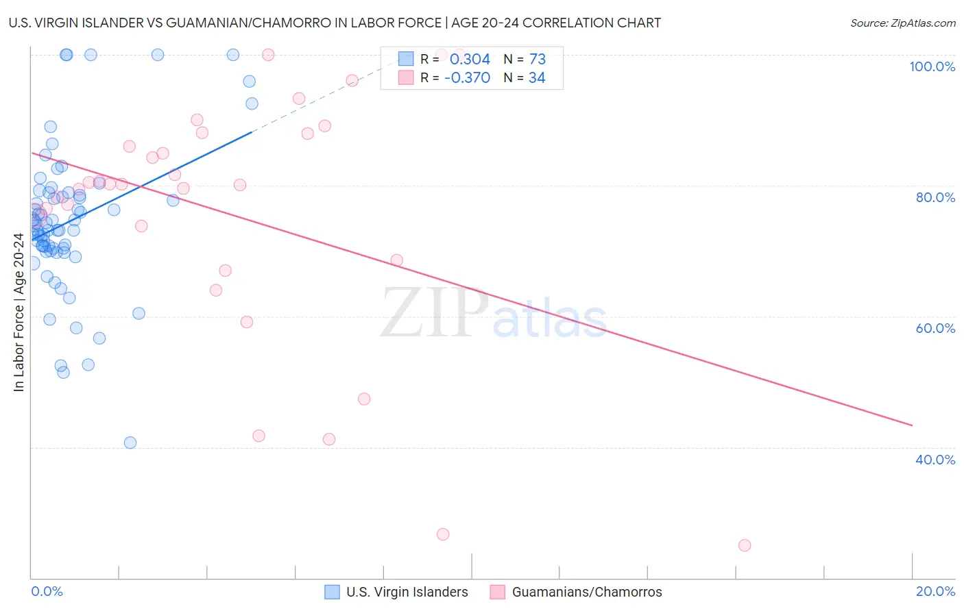 U.S. Virgin Islander vs Guamanian/Chamorro In Labor Force | Age 20-24