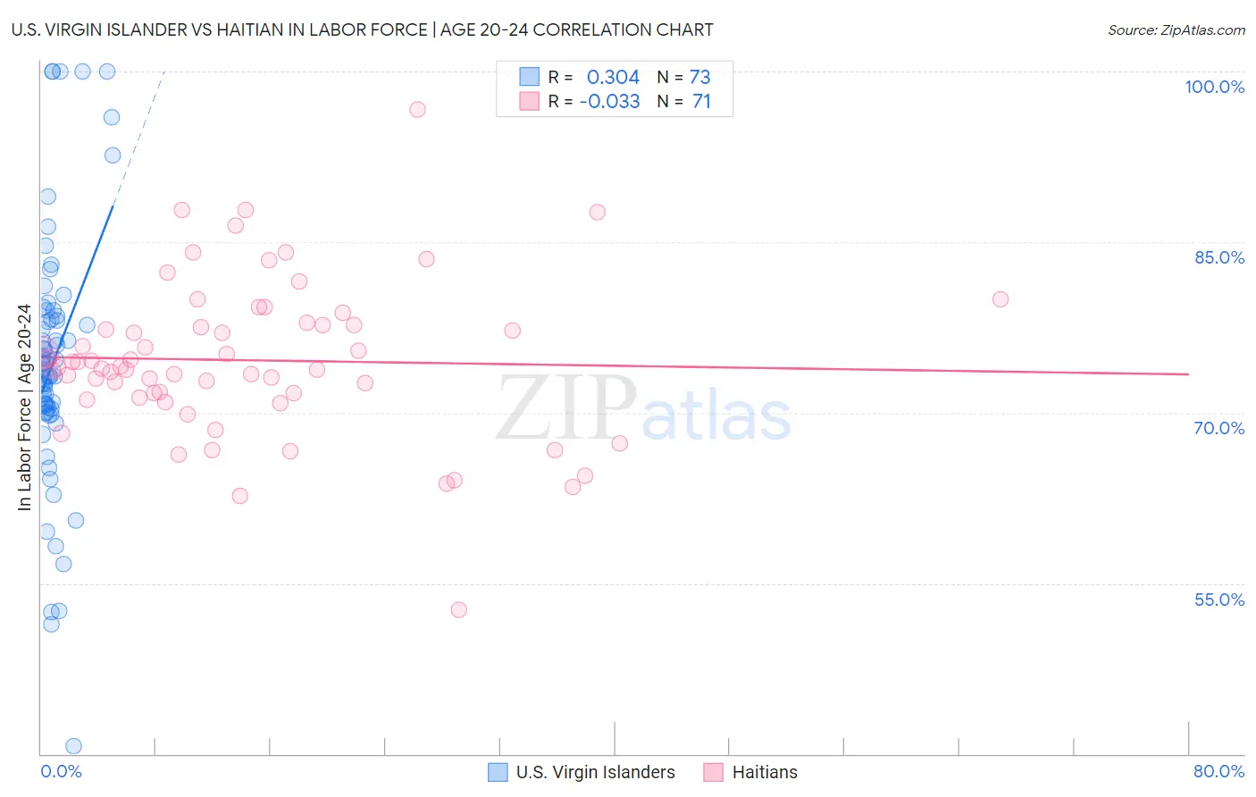 U.S. Virgin Islander vs Haitian In Labor Force | Age 20-24