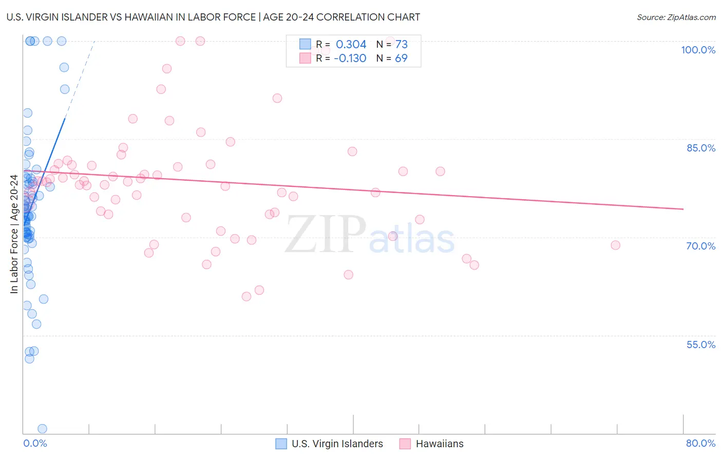 U.S. Virgin Islander vs Hawaiian In Labor Force | Age 20-24