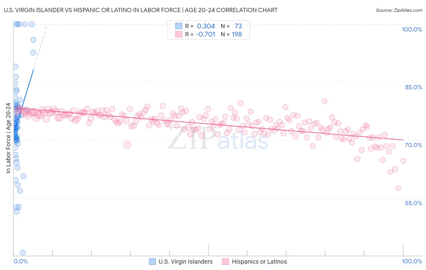 U.S. Virgin Islander vs Hispanic or Latino In Labor Force | Age 20-24