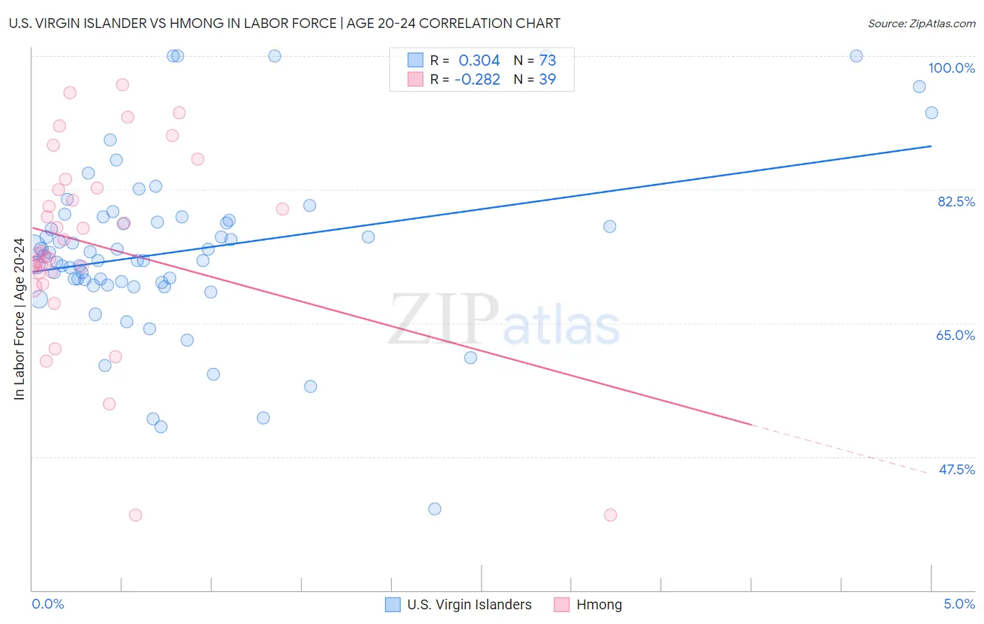 U.S. Virgin Islander vs Hmong In Labor Force | Age 20-24