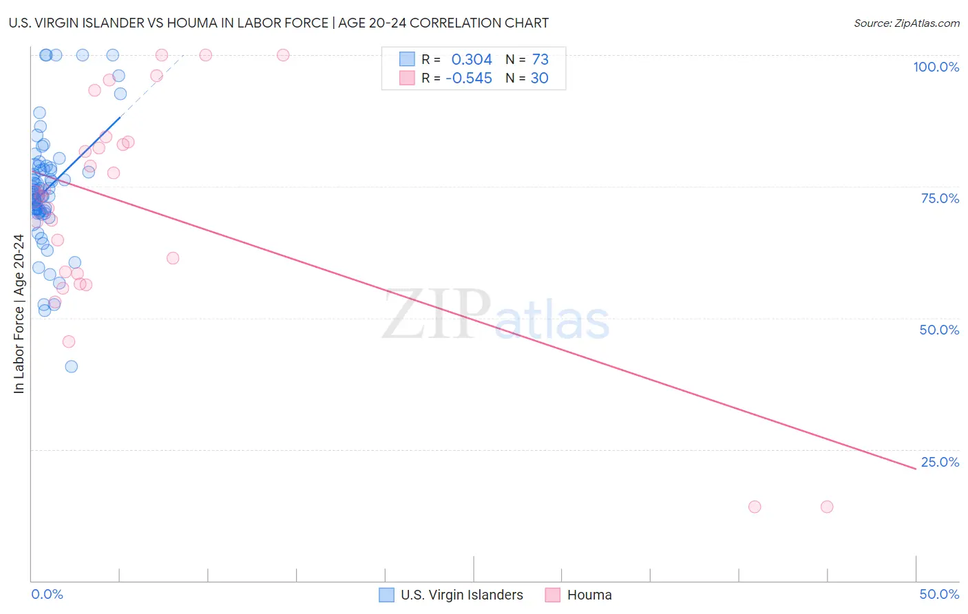 U.S. Virgin Islander vs Houma In Labor Force | Age 20-24