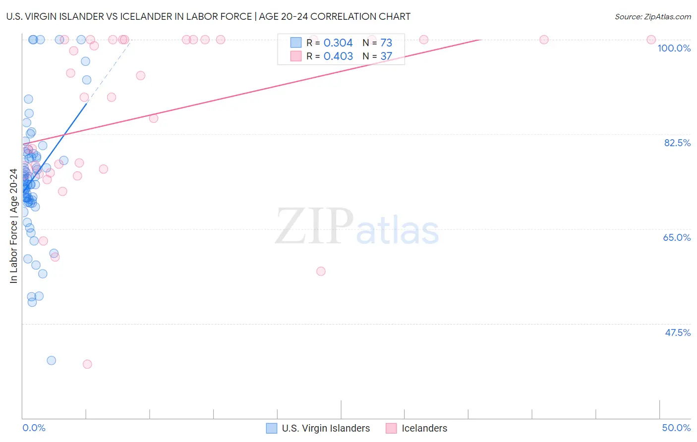 U.S. Virgin Islander vs Icelander In Labor Force | Age 20-24