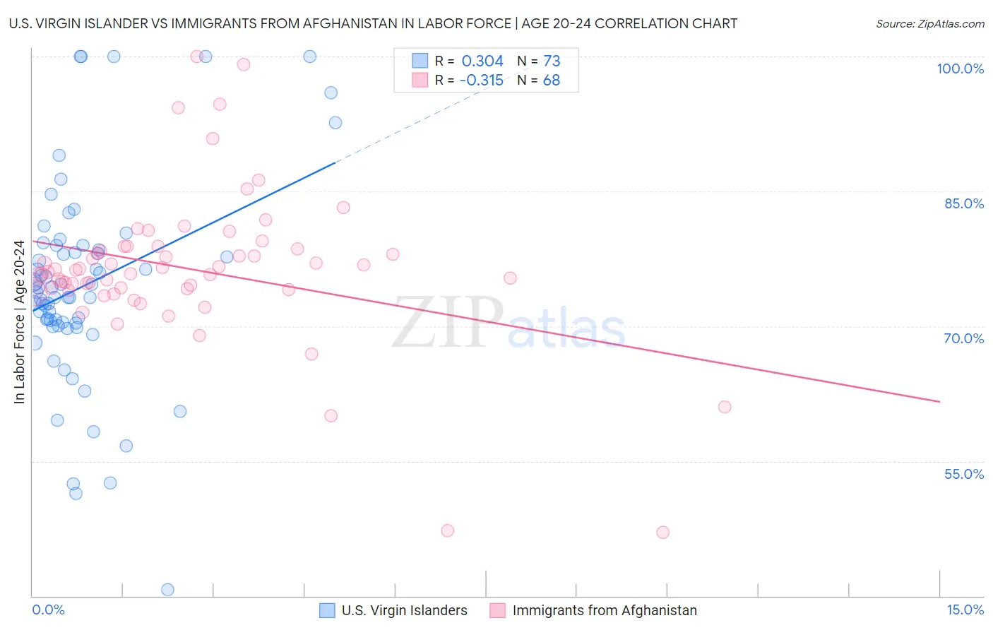 U.S. Virgin Islander vs Immigrants from Afghanistan In Labor Force | Age 20-24