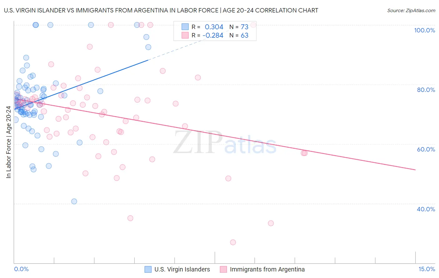 U.S. Virgin Islander vs Immigrants from Argentina In Labor Force | Age 20-24