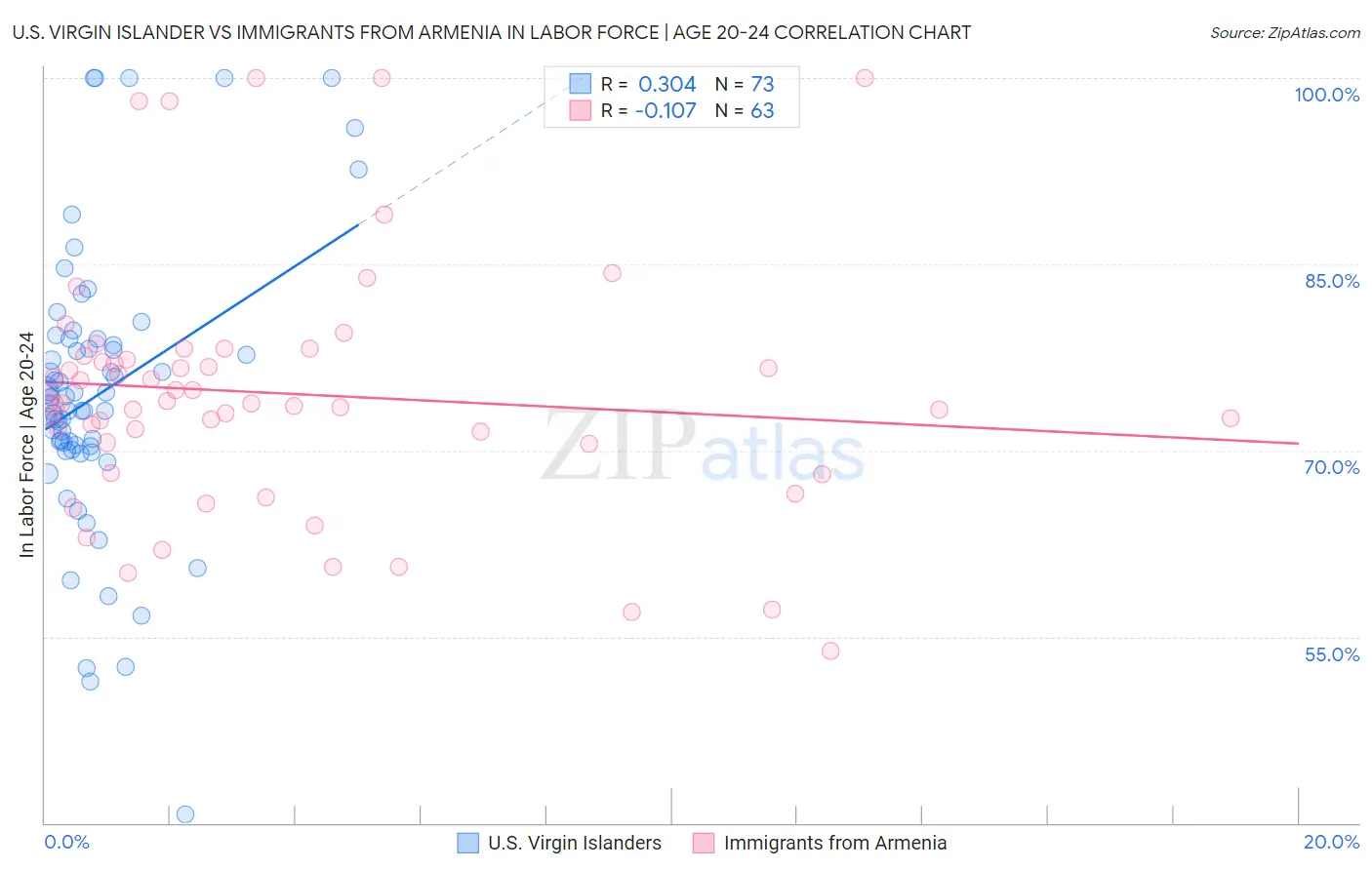 U.S. Virgin Islander vs Immigrants from Armenia In Labor Force | Age 20-24