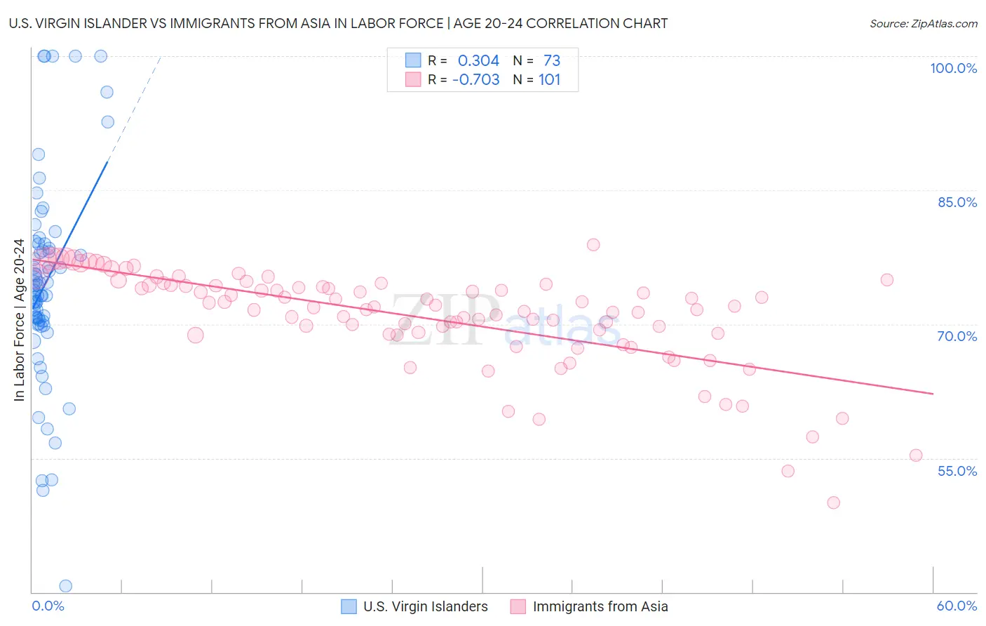 U.S. Virgin Islander vs Immigrants from Asia In Labor Force | Age 20-24