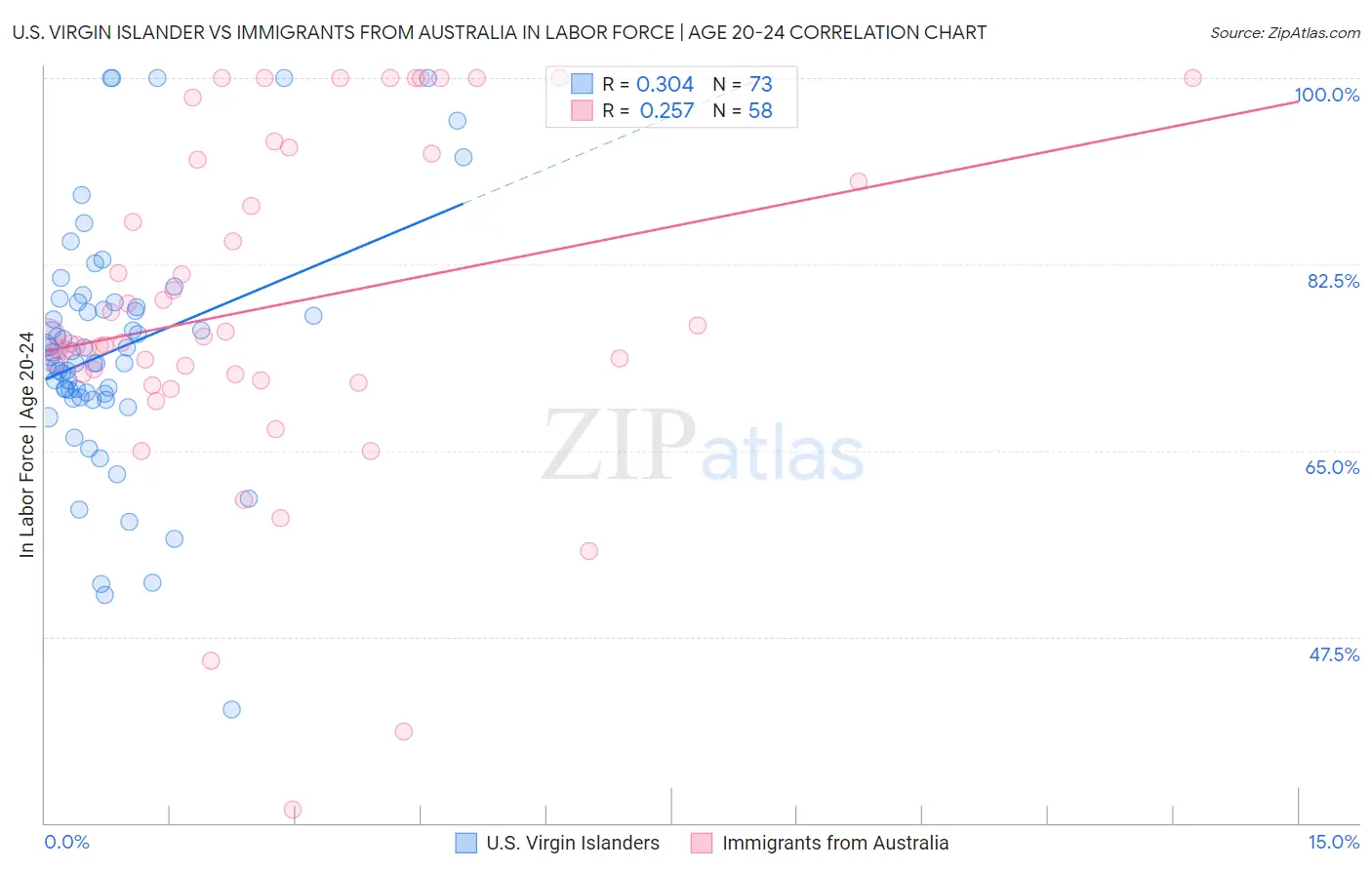 U.S. Virgin Islander vs Immigrants from Australia In Labor Force | Age 20-24