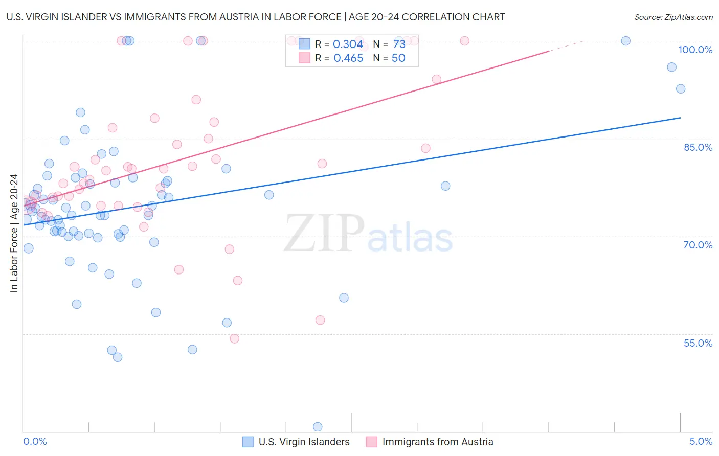 U.S. Virgin Islander vs Immigrants from Austria In Labor Force | Age 20-24