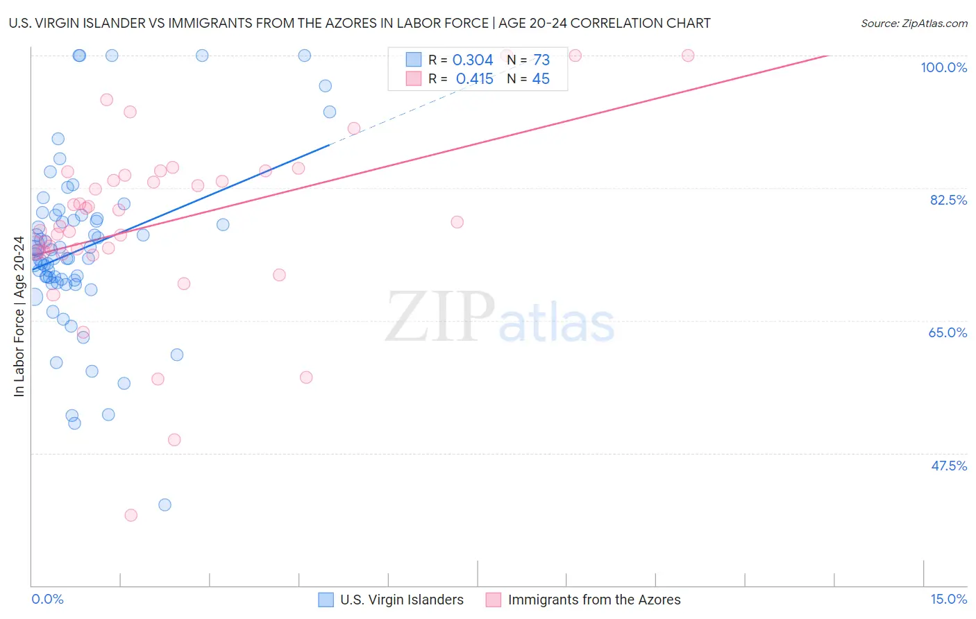 U.S. Virgin Islander vs Immigrants from the Azores In Labor Force | Age 20-24