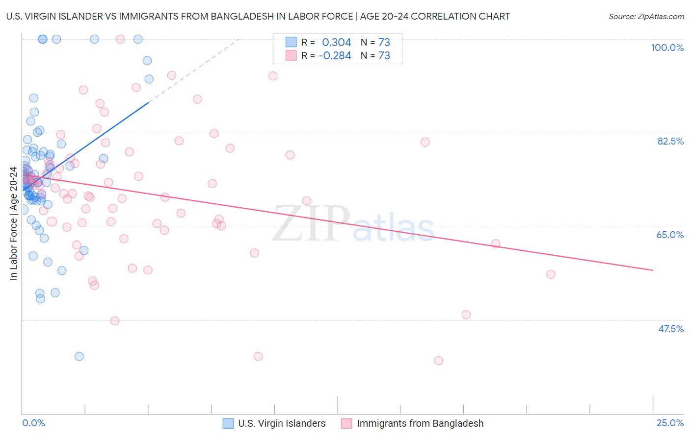 U.S. Virgin Islander vs Immigrants from Bangladesh In Labor Force | Age 20-24